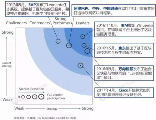 互联网龙头企业布局区块链，物联网技术服务迎来新纪元